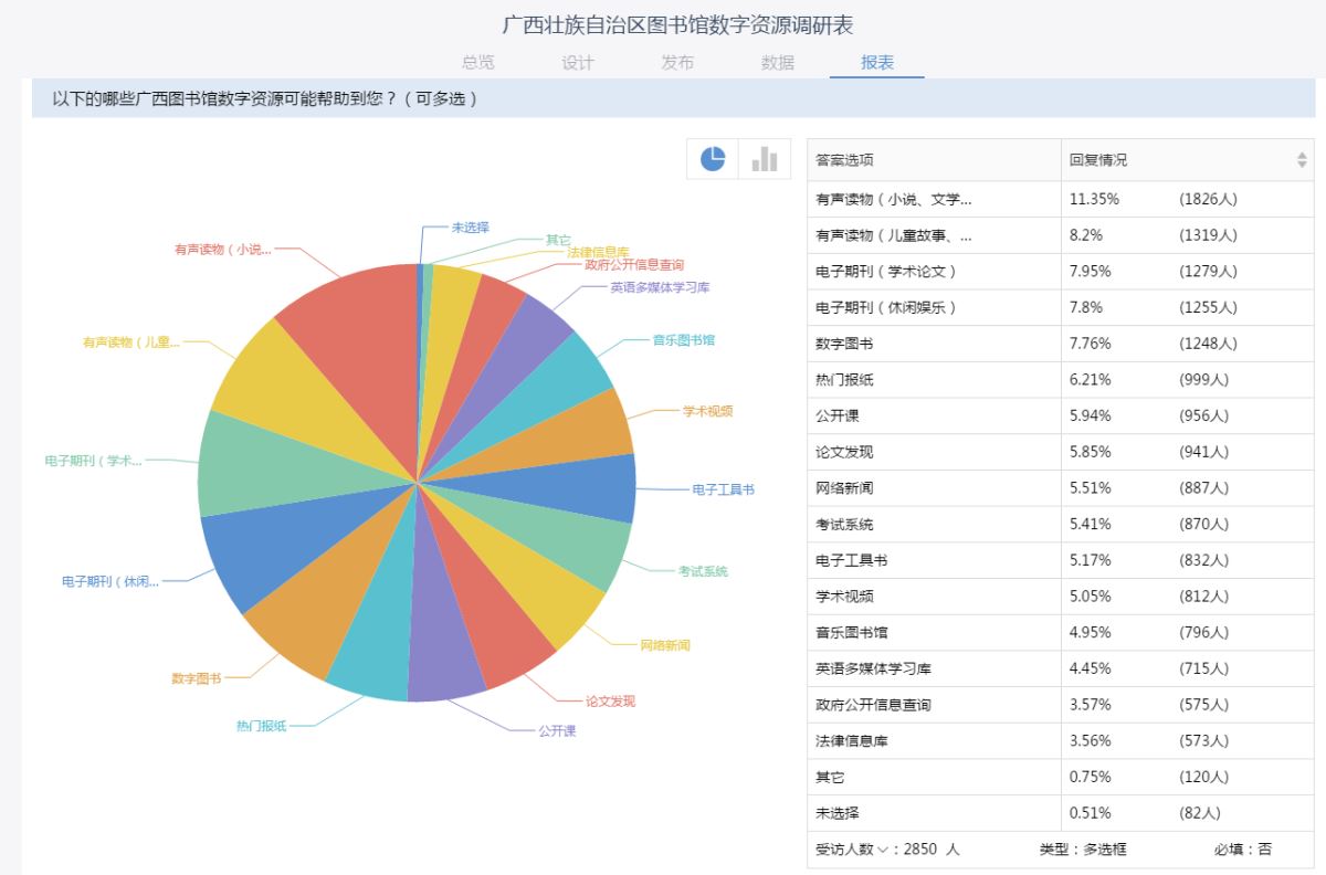 部分调研表情况分析表