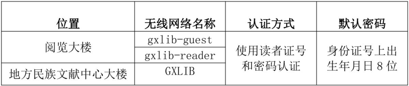 我为群众办实事丨广西壮族自治区图书馆阅览大楼区域WiFi6无线网络正式上线