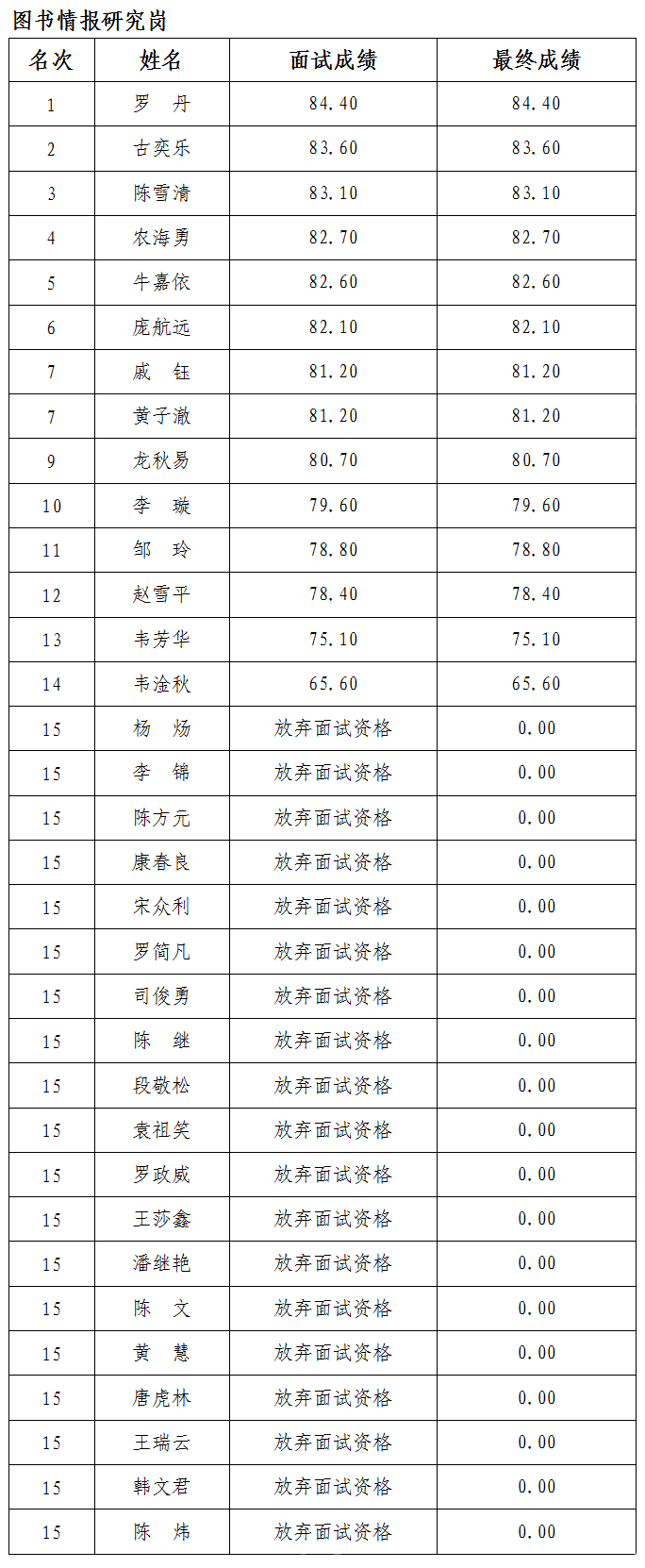 广西壮族自治区图书馆2024年招聘重点领域急需紧缺高层次人才面试最终成绩公布公告