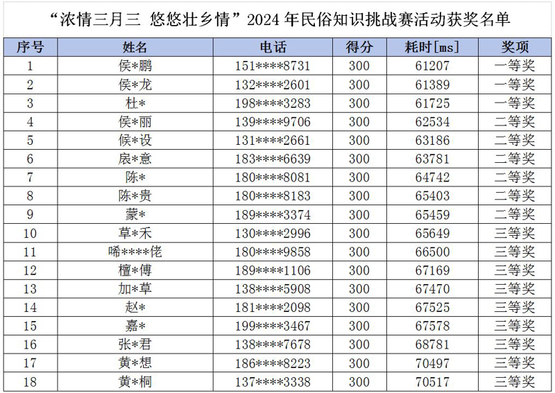 “浓情三月三 悠悠壮乡情”2024年民俗知识挑战赛获奖名单公布