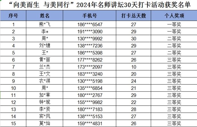 “向美而生 与美同行”2024年名师讲坛30天打卡活动获奖名单公布